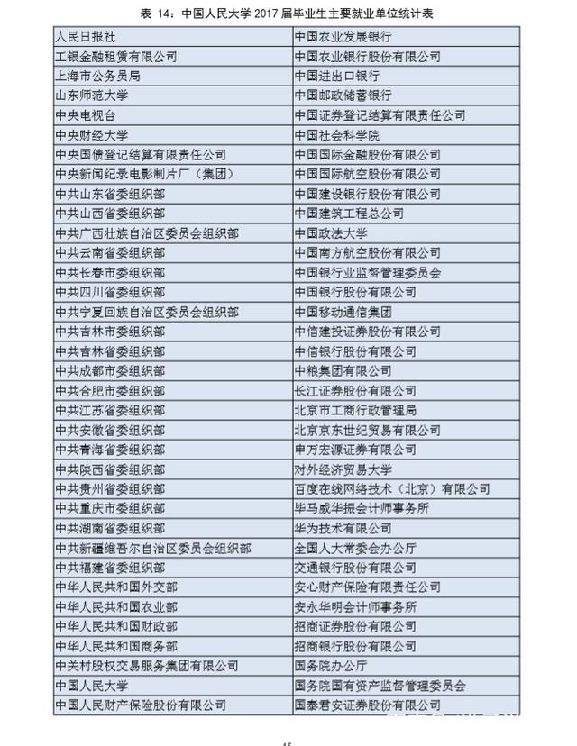 在排行榜上经常被打脸的中国人民大学，毕业生出路会很差吗？