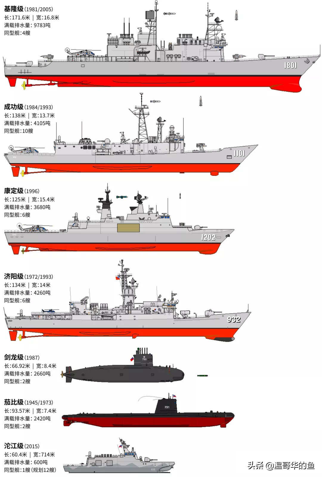 台湾海军军力报告,台湾海军实力1990
