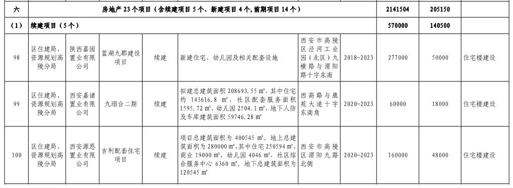 1100亿的重点项目,高陵206亿的大项目是什么项目