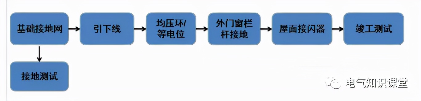 防雷接地应该符合哪些安全技术,防雷接地系统讲解