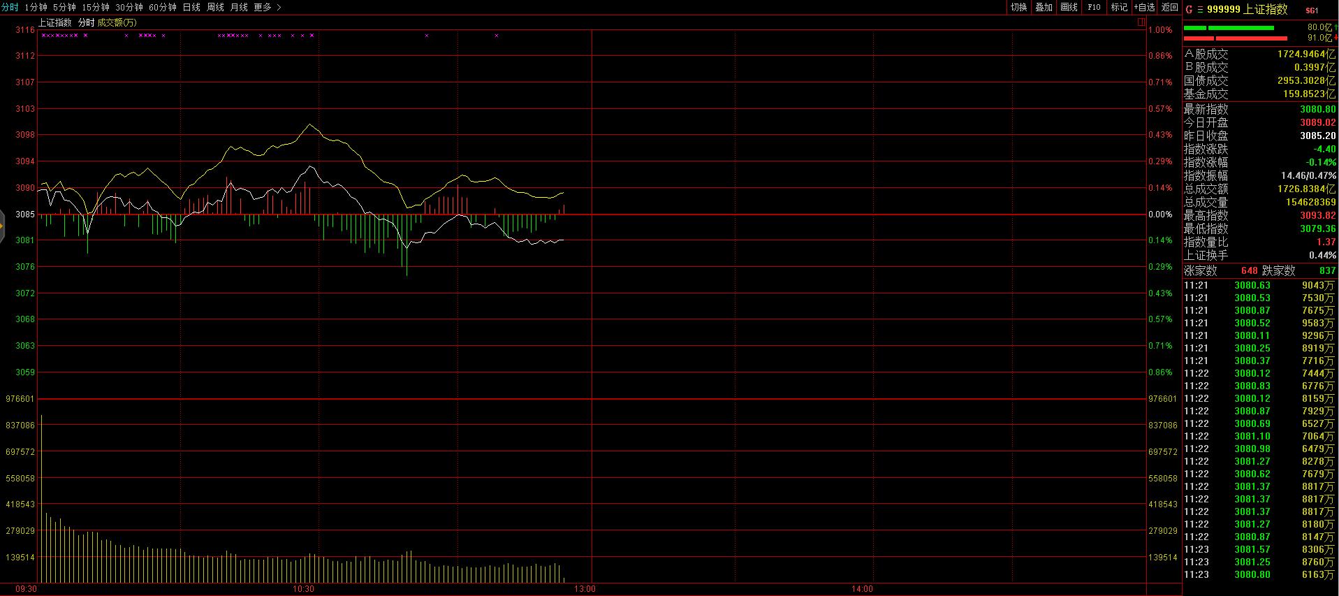 大盘从高位进入震荡怎么操作,大盘将会反弹但不改震荡格局