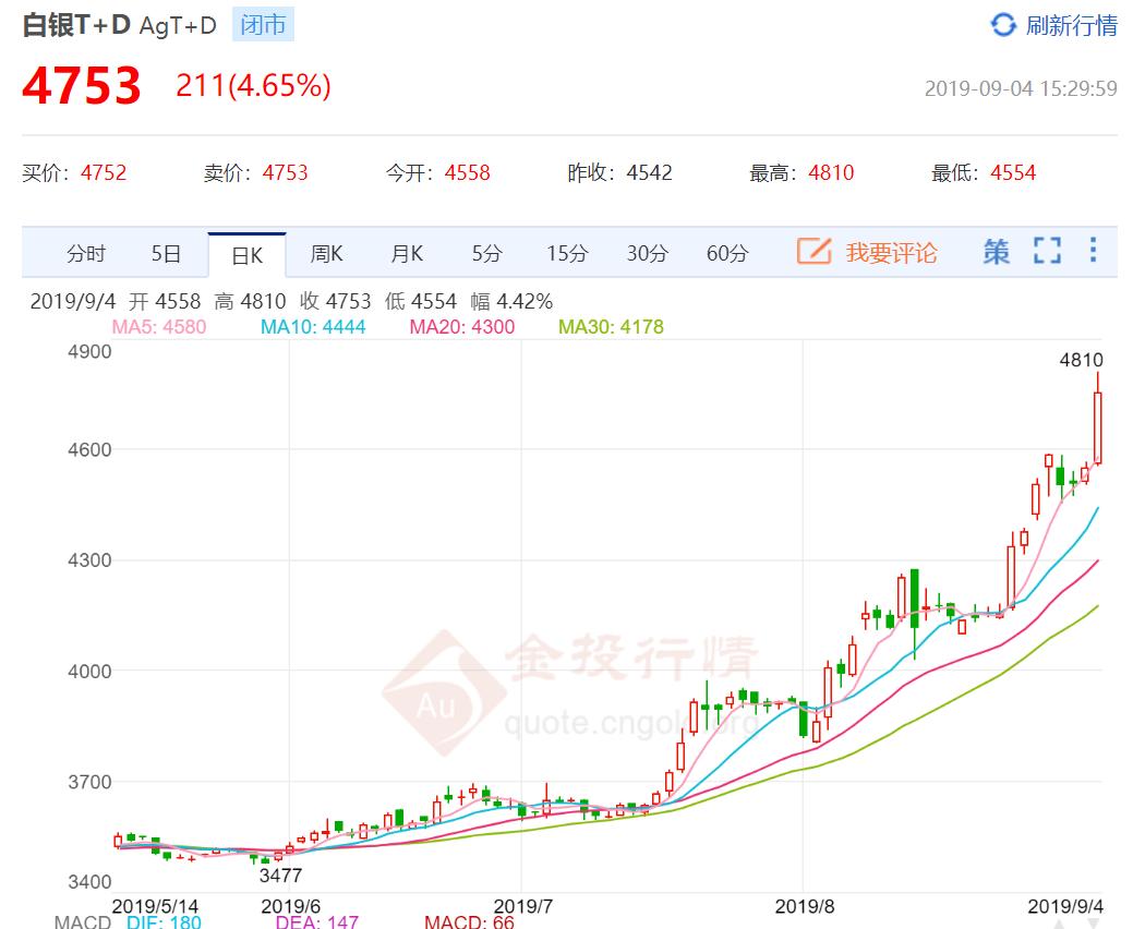 比黄金更值得投资的金属,比黄金升值价格还要高的金属