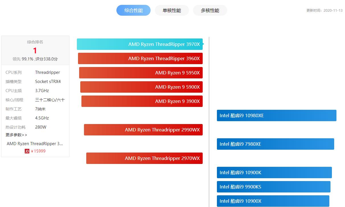2020年11月电脑cpu性能天梯图,2020年7月电脑cpu天梯图排行