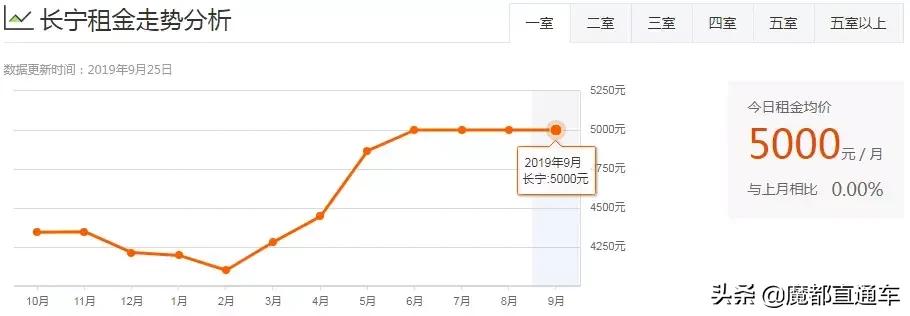 2020年上海租房价格走势,2023年上海各区租房房价