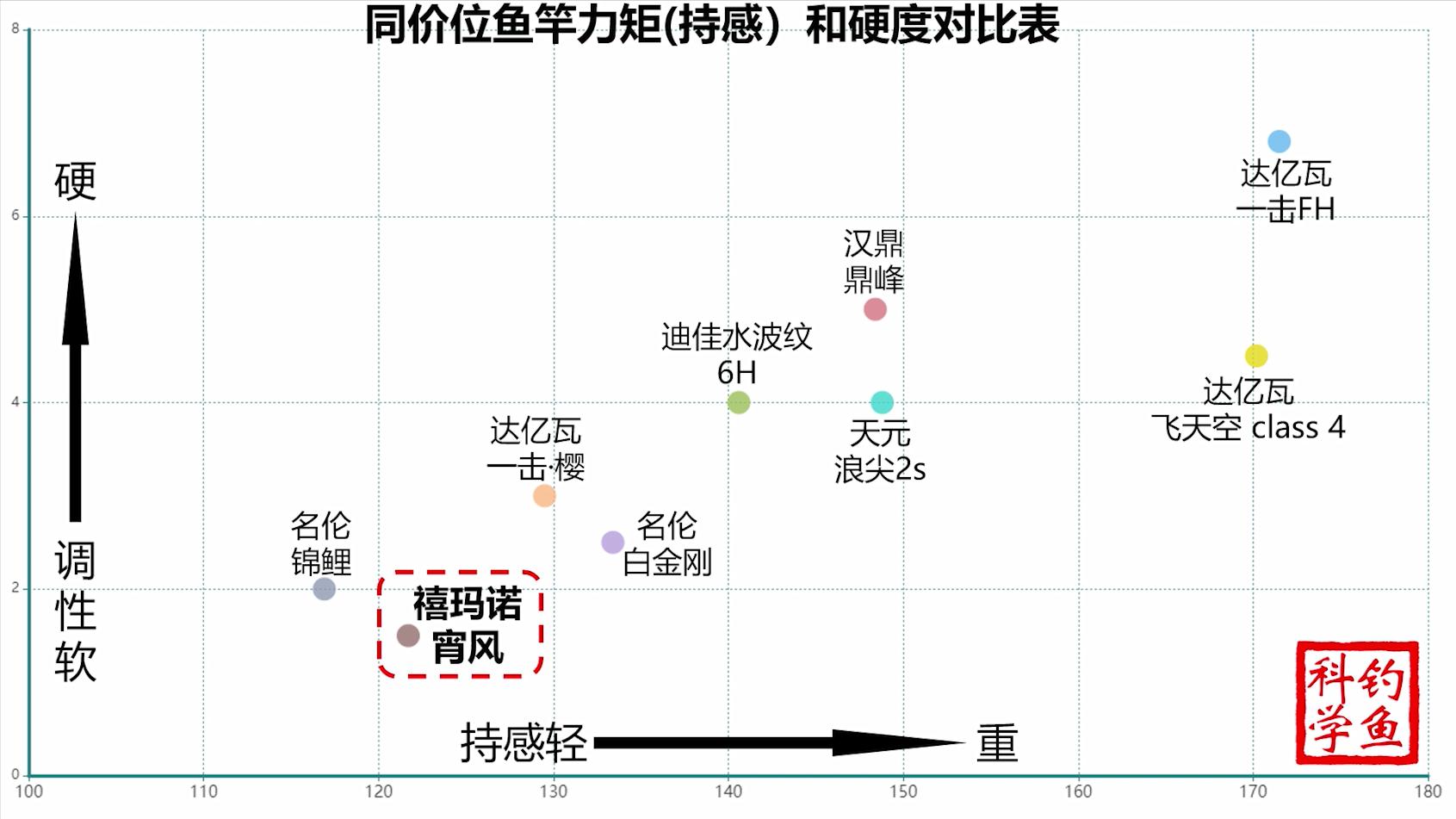 禧玛诺有哪些好的鱼竿,禧玛诺鱼竿盘点