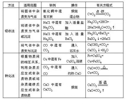 初中化学实验全知识点,初中化学实验总结