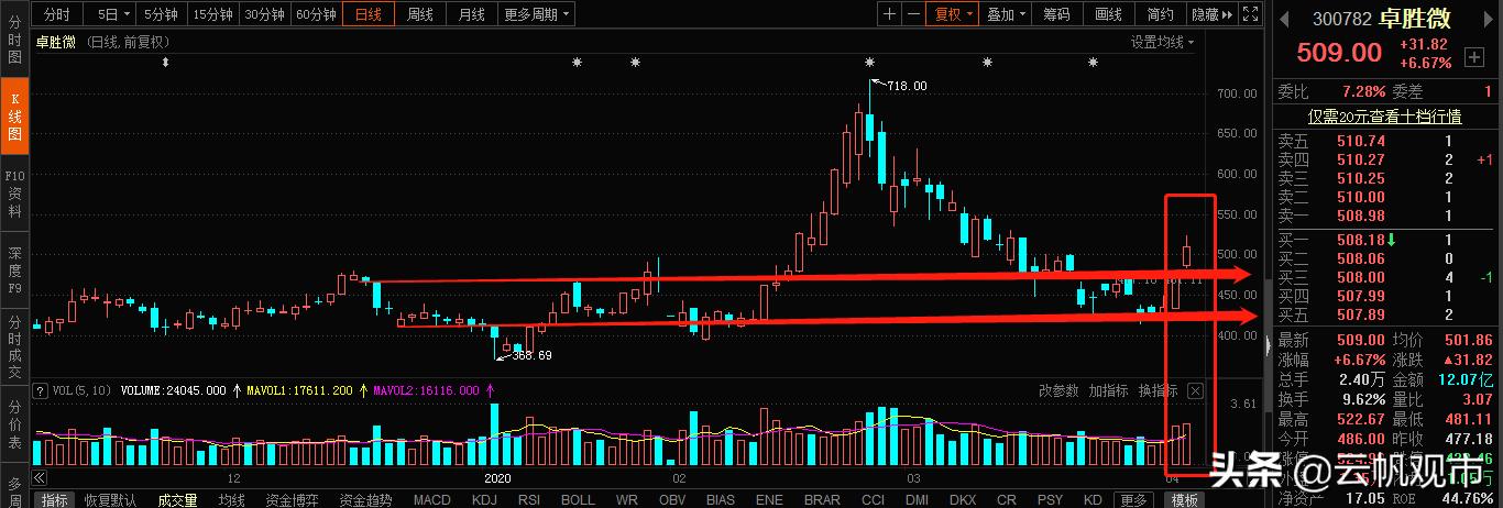 下周中小板涨跌,中小板尾盘最新消息