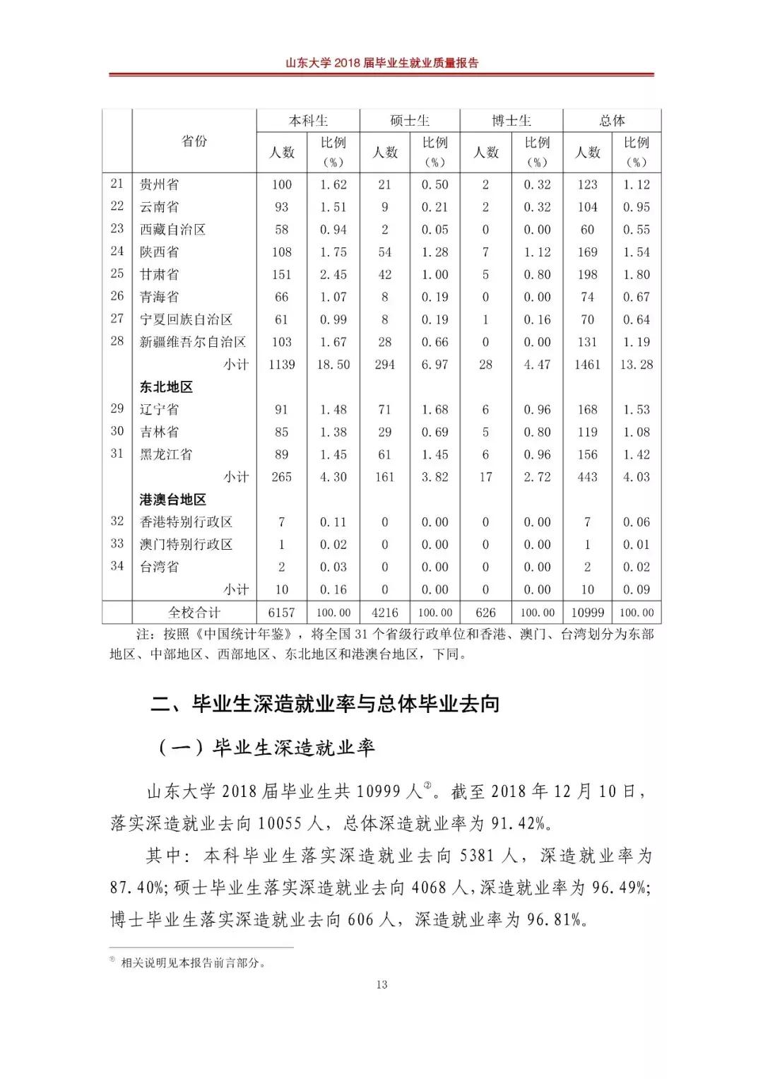 山东大学2019就业报告,山东大学就业质量年度报告