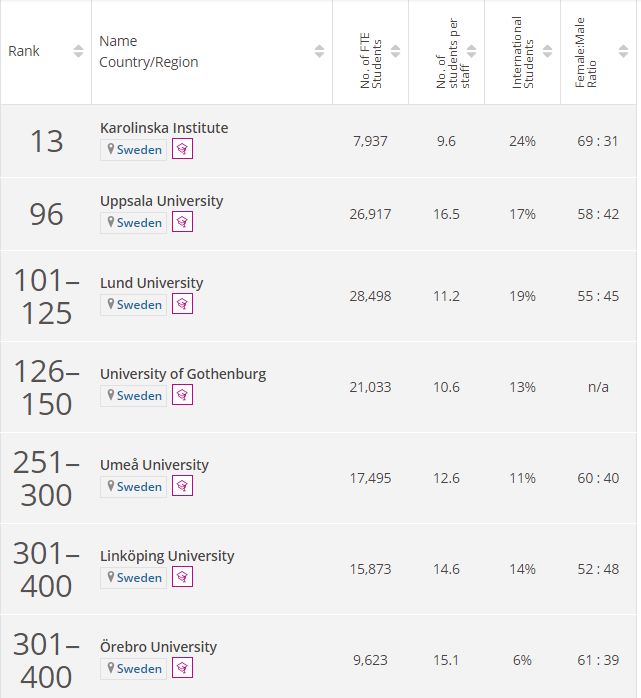 2022年泰晤士世界大学学科排名出炉！来看看瑞典各大学的表现吧