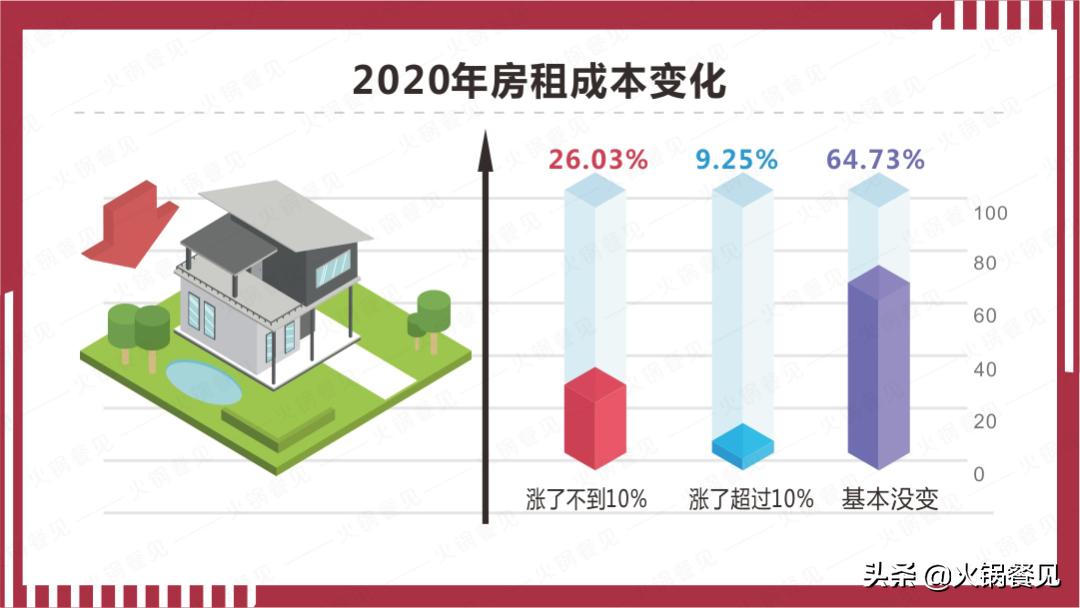 2021火锅业生存报告：7成商家营业额下滑，16%亏损
