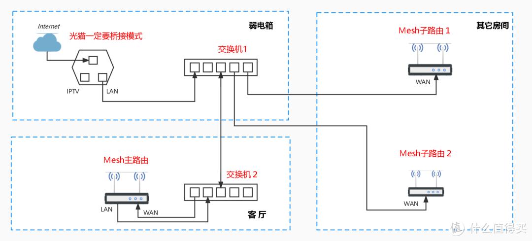 全屋路由mesh组网,全屋wifimesh组网