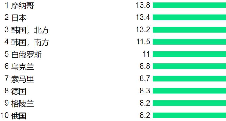 各国医疗水平PK，第1名出人意料，印度杯具了