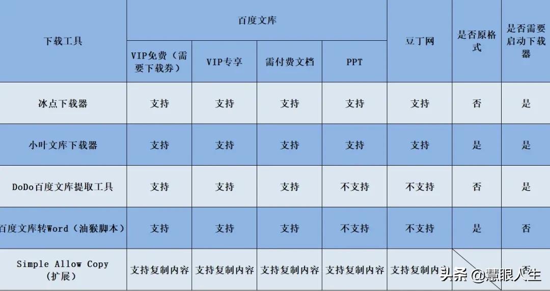 一招教你学会下载付费文档,怎么免费下载预览付费文档