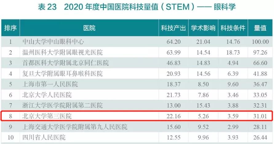 中国医院科技量值排行榜完整榜单,2023年度中国医院科技量值报告
