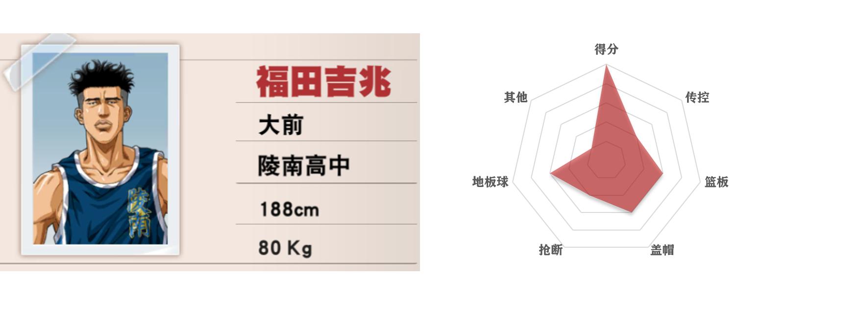 灌篮高手手游五大控卫,灌篮高手五个位置介绍