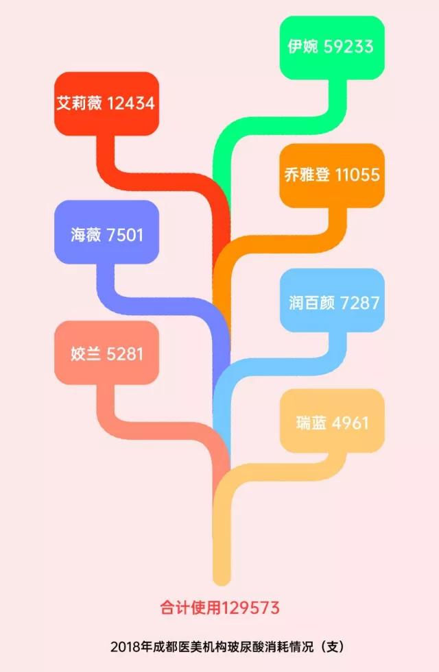 北上广白领都来蓉求美,成都坐实“小韩国”?