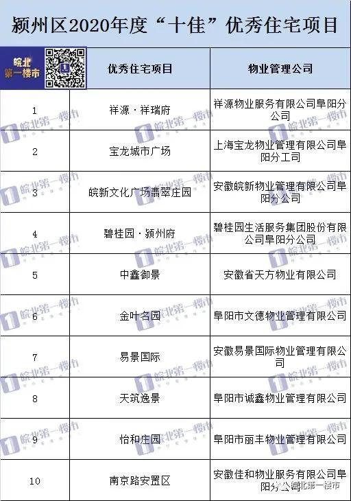 阜阳年度“十佳”物业榜单出炉,祥源、丽丰、碧桂园上榜