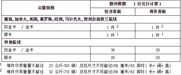 各航司免费托运行李,东方航空取消行李托运吗