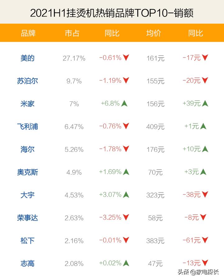挂烫机爆款榜第一名,2021目前公认最好的手持挂烫机
