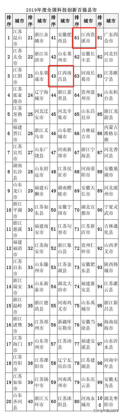 江西十强县市排名,江西五个城市上榜百强市