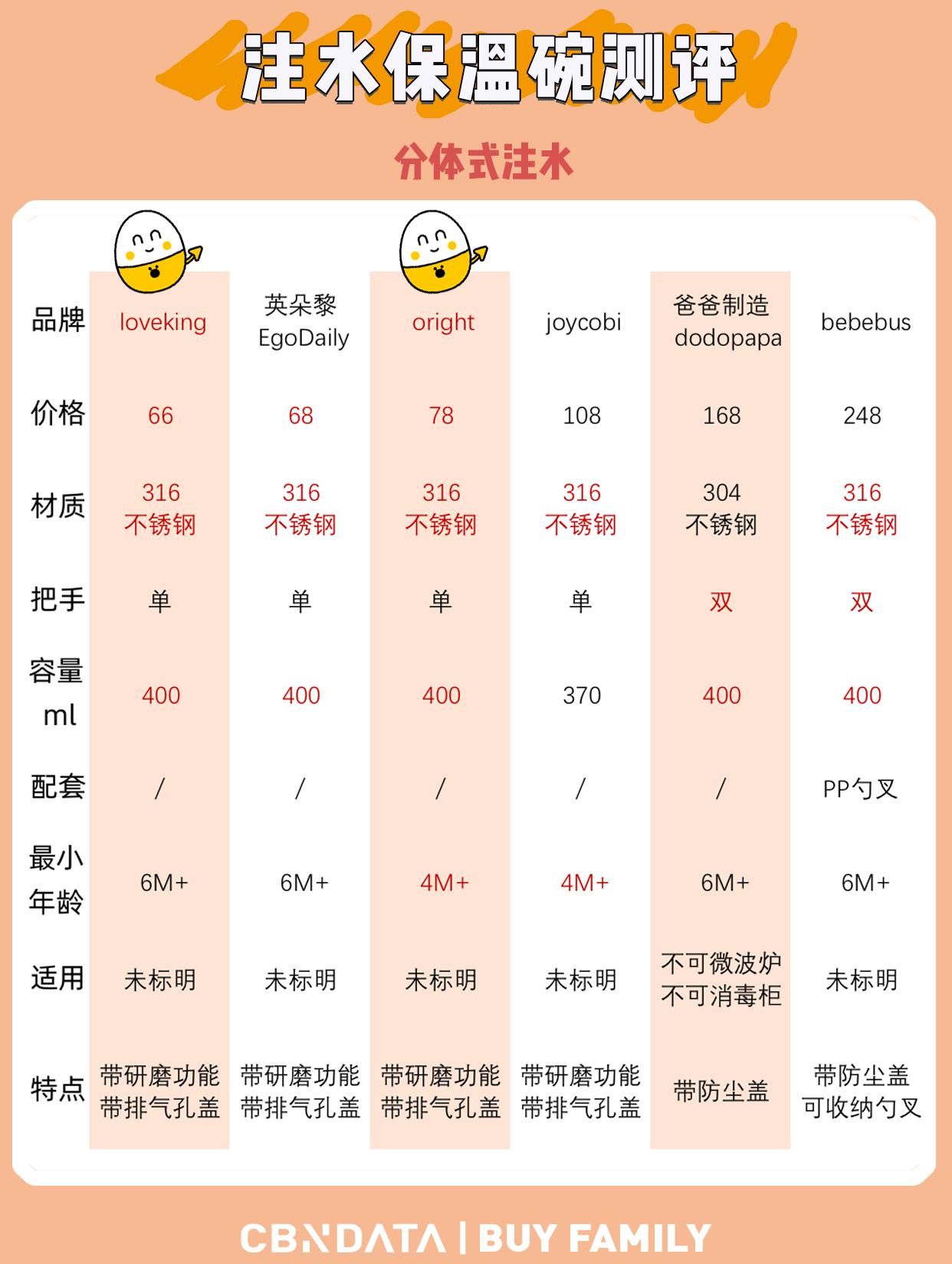 宝宝碗保温碗不需要注水,餐具不好看
