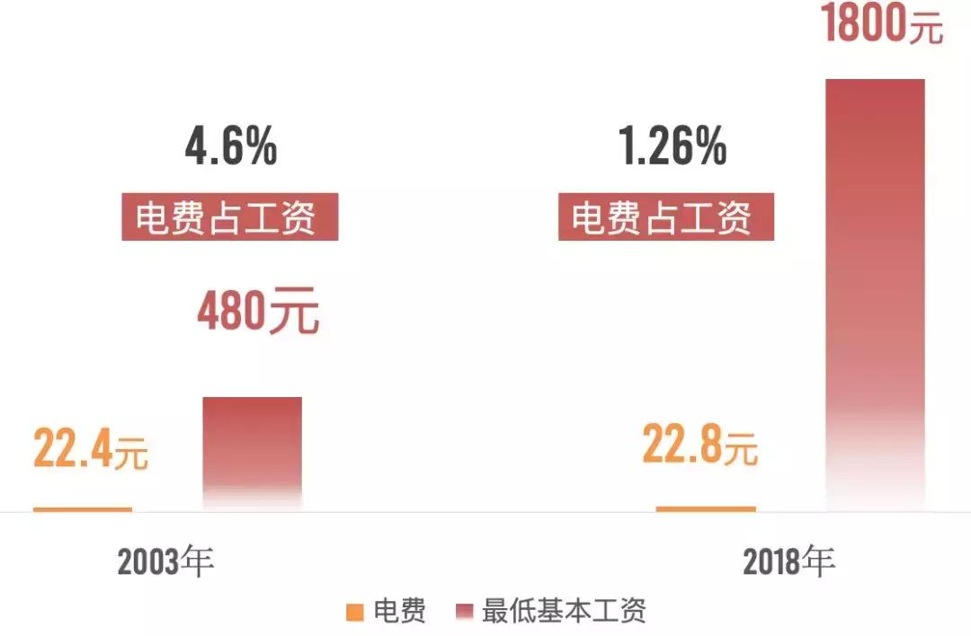攒了80多年的电费单告诉你，中国的电价贵不贵