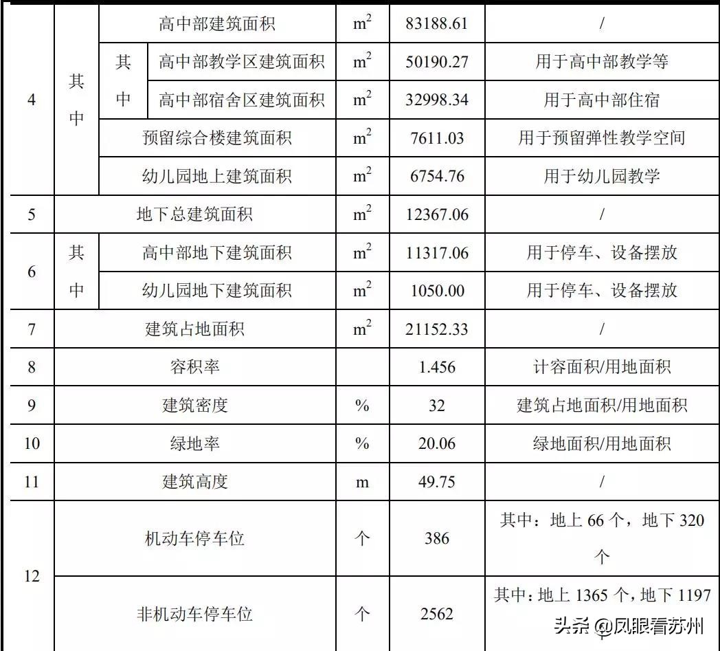 投资5.1亿，海尚壹品北新建60班高中，12班幼儿园,预留教室24班！