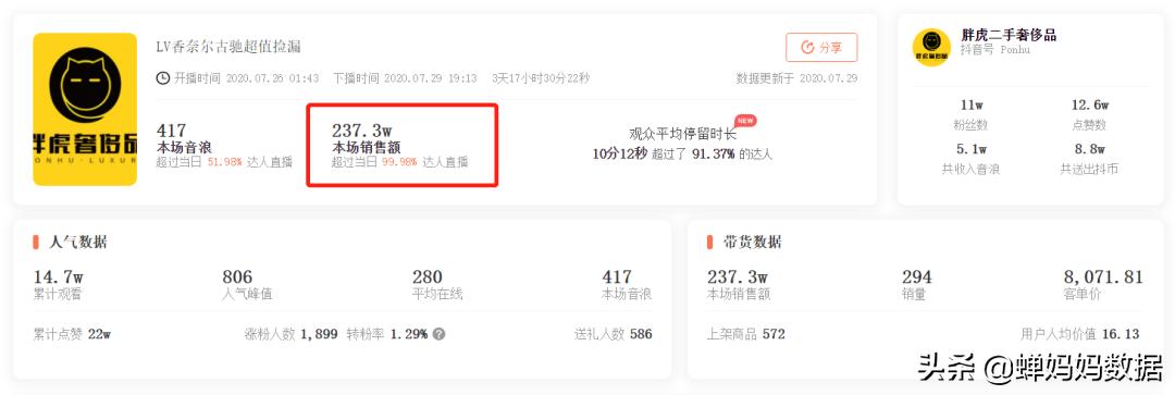 单价过万的商品,价值上亿二手奢侈品