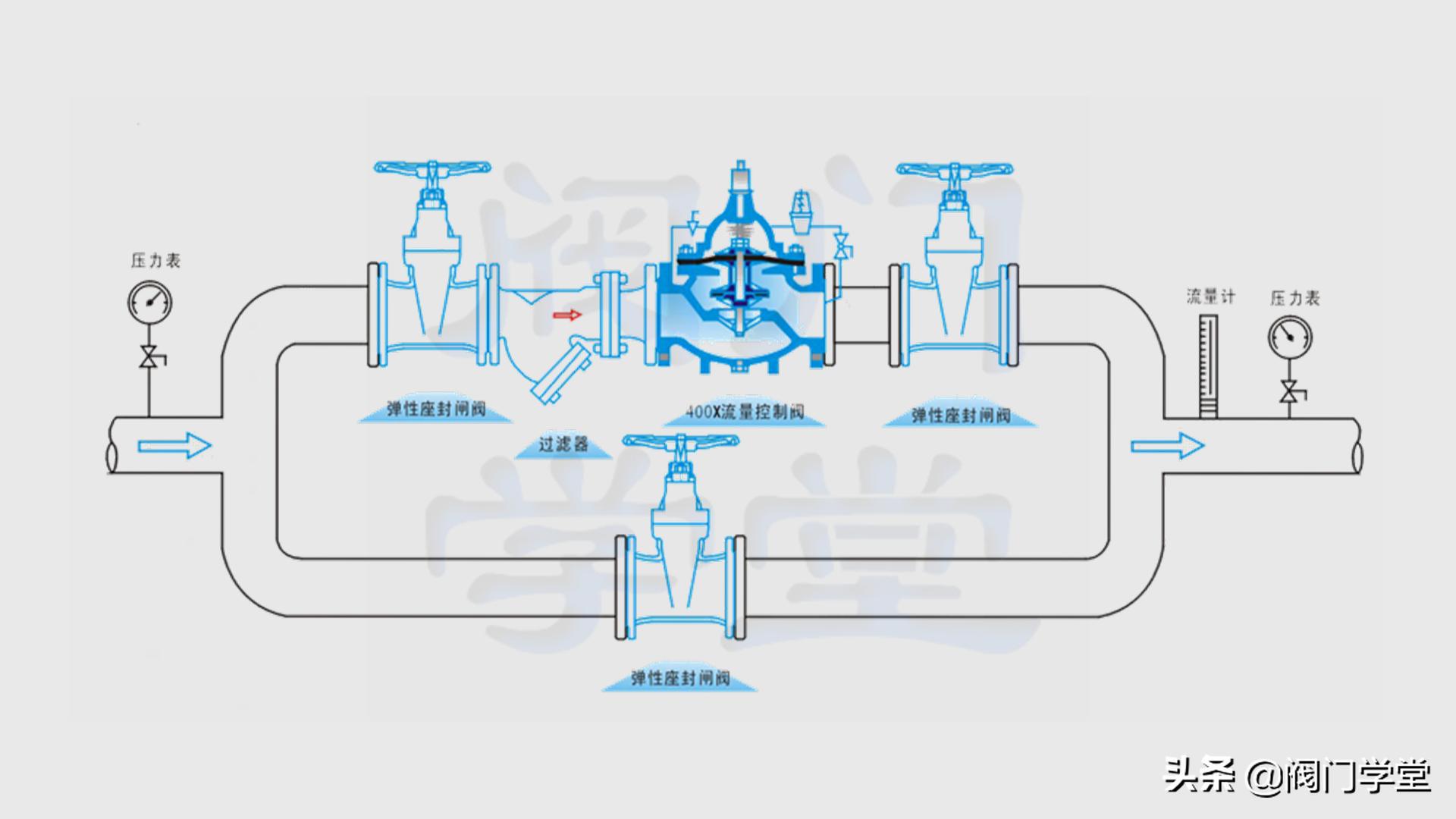 流量调节阀原理讲解,400x控制阀工作原理