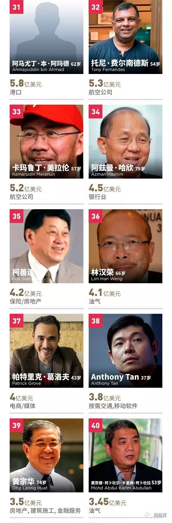 马来西亚十大富豪中有几个是华裔,马来西亚最有钱的人是谁