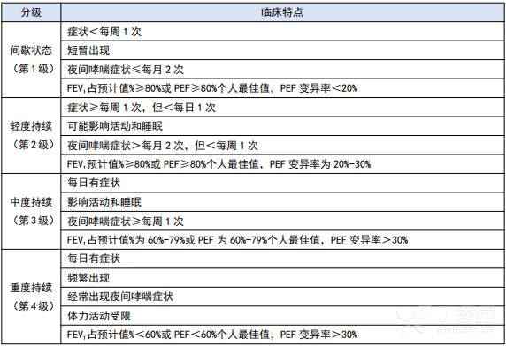 急性哮喘用药多久可以完全控制,哮喘急性发作期用药