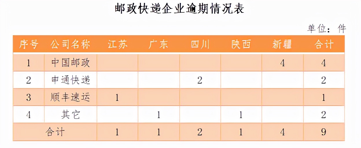 邮政业申诉办法,邮政业用户申诉处理办法第五条