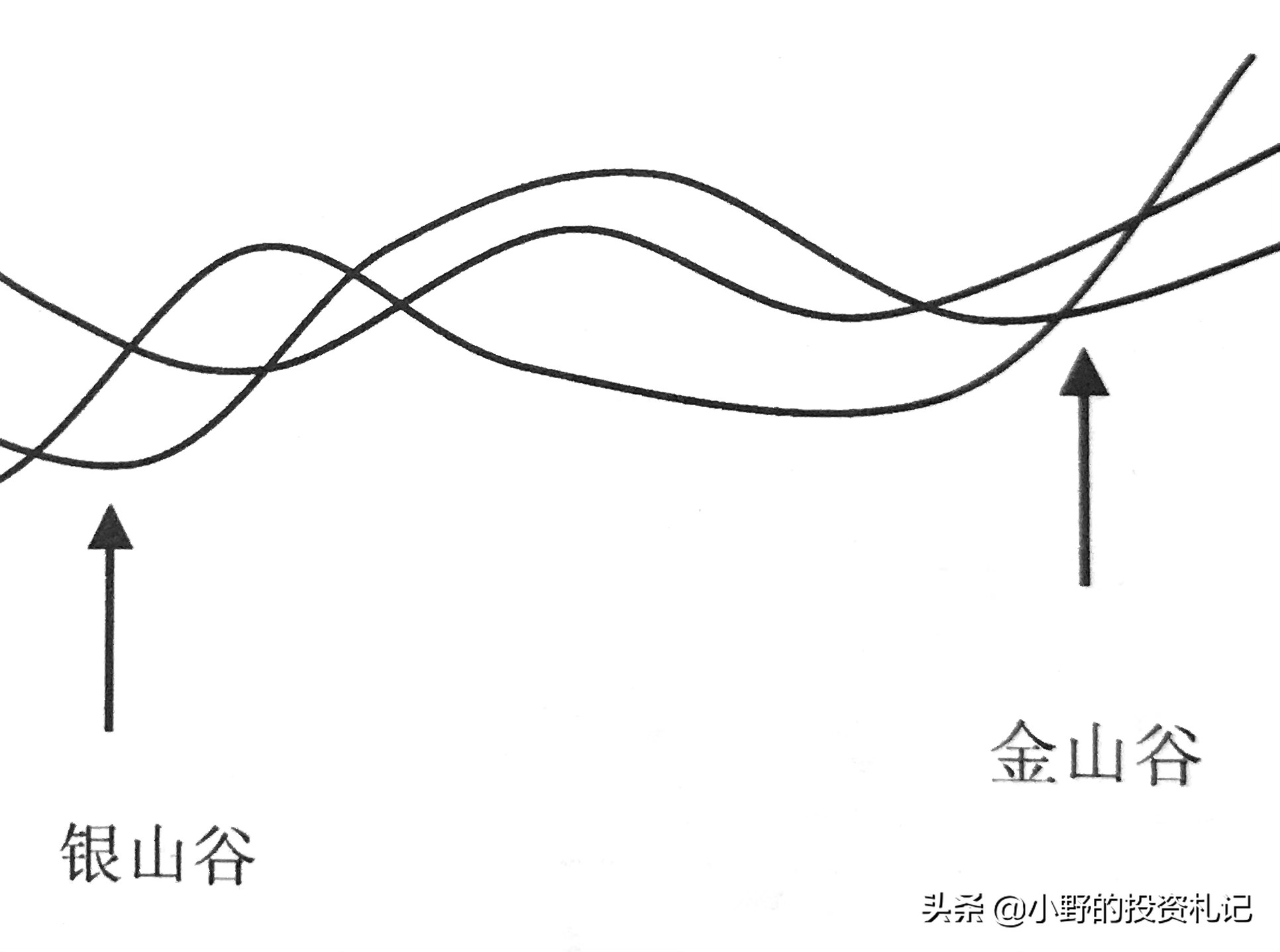 神奇公式预测股市高低点,股市中移动平均线的操作要领