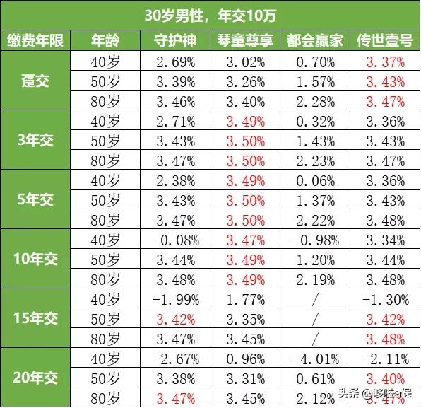 分红型增额终身寿险怎么算收益,分红型增额终身寿险优劣分析