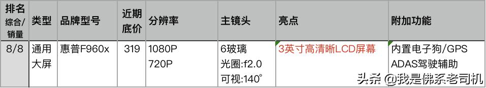 老司机点评电商平台上人气和销量最好的23款记录仪