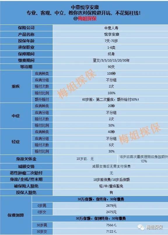 百年人寿福享安康重疾险测评,中意悦享一生重疾险测评