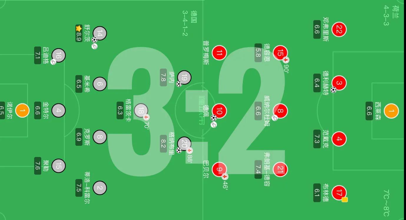 无冕之王荷兰重回世界杯首胜,无冕之王荷兰2010小组赛