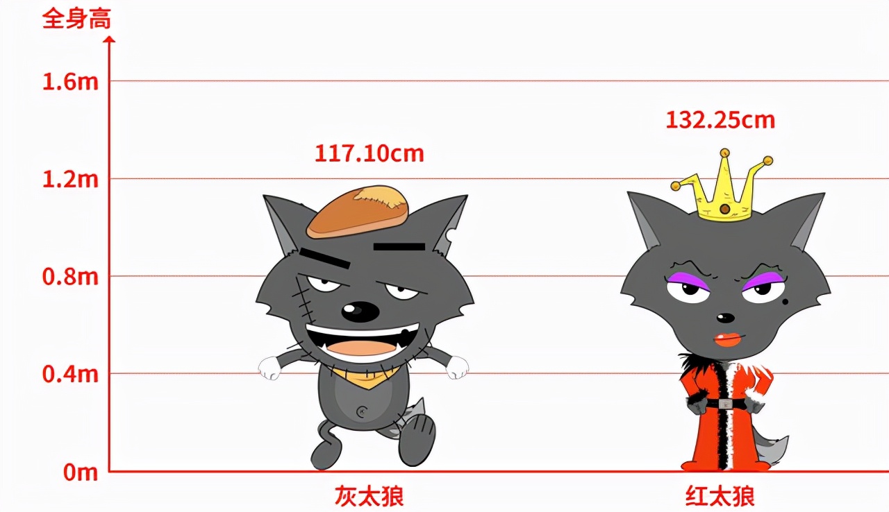 喜羊羊与灰太狼中最强大的狼是,喜羊羊与灰太狼中哪个狼族最厉害