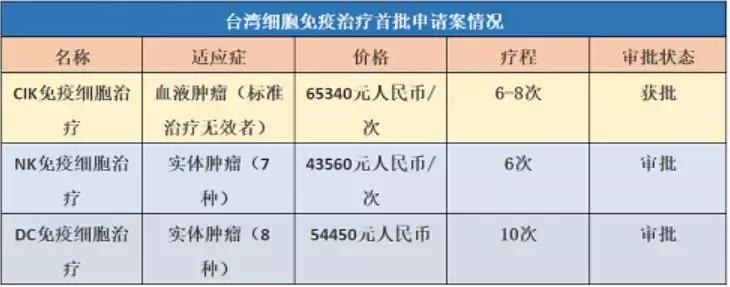 癌症粒子治疗价格,细胞治疗癌症最新方法费用