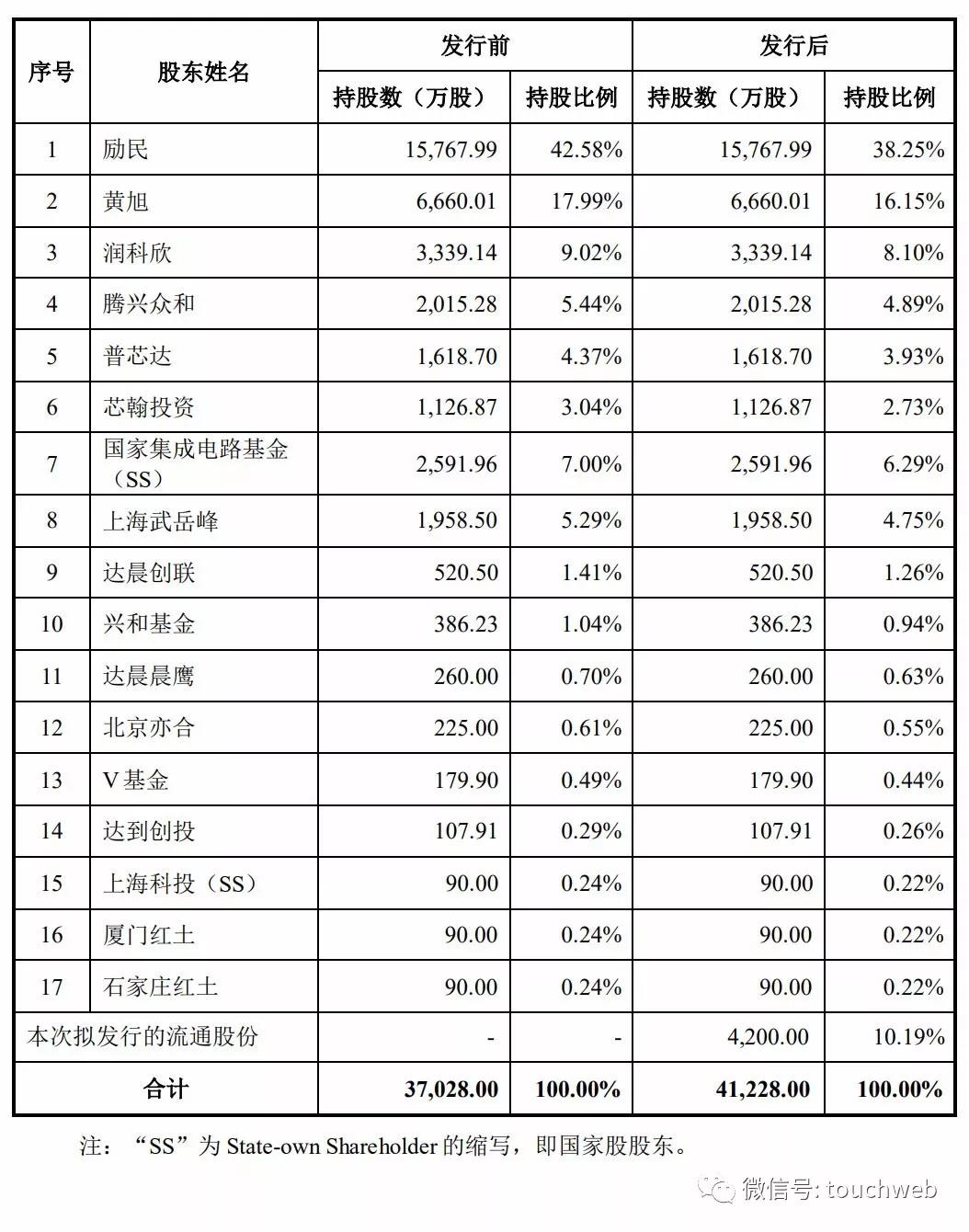 瑞芯微2019年报十大流通股东,瑞芯微为什么大股东减持