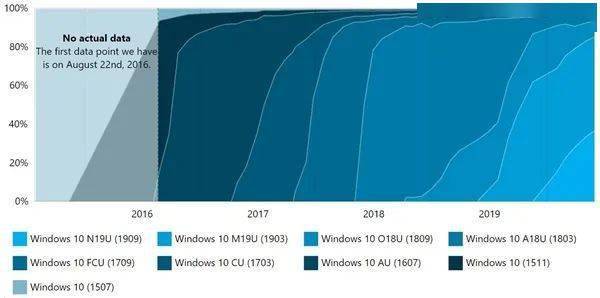 没收到windows11的更新通知,为何还没收到win102020更新