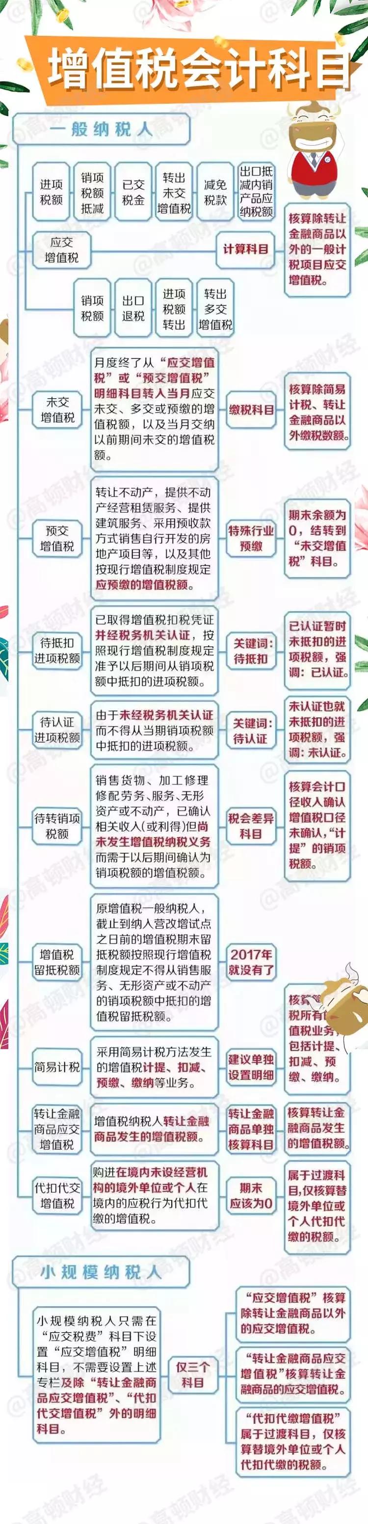 2019年最新增值税27个差额征税表！