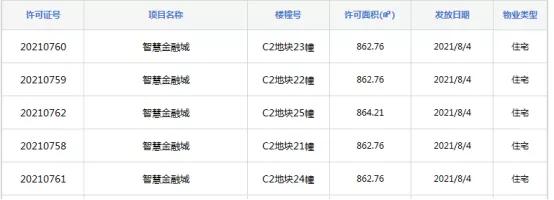 6宗宅地出让,6宗优质宅地或将择机推出