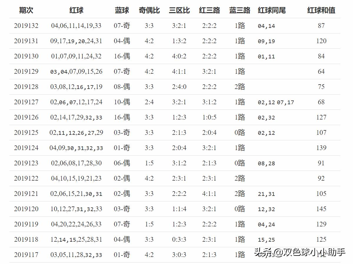 小助手历史同期数据--2019133期