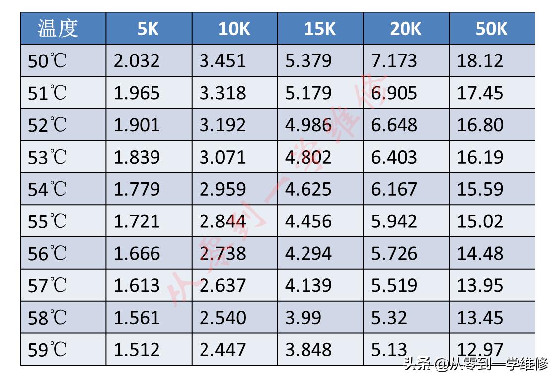 怎样测量空调感温探头,空调感温探头阻值温度对照表