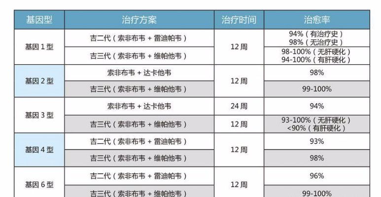 成人慢性丙型肝炎病毒,HCV丙肝----吉三代（丙通沙）