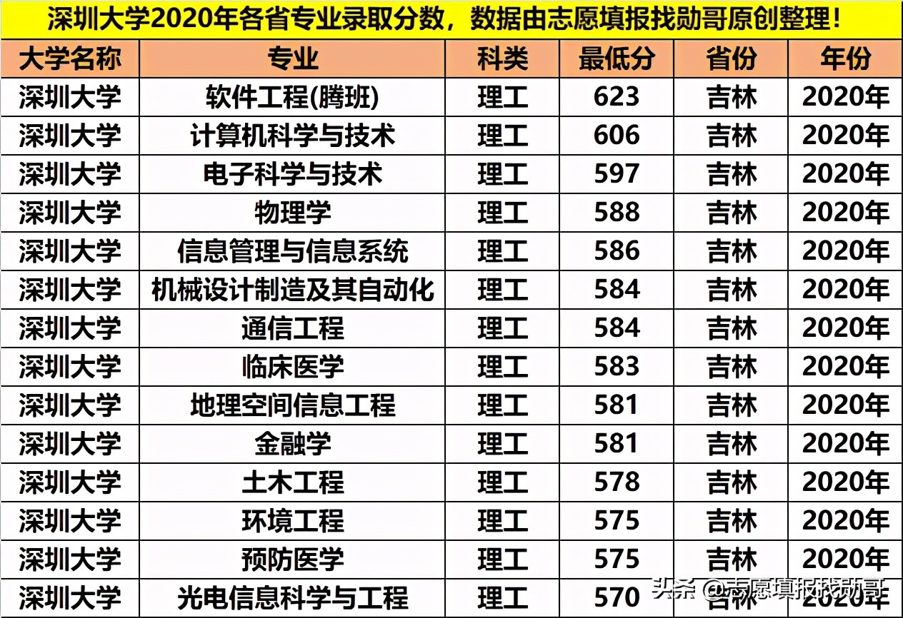 深圳大学专业性比较强,最好的大专深圳大学