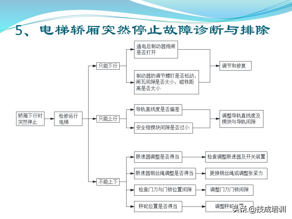 电梯的维修与保养,家用曳引电梯的维修与保养成本