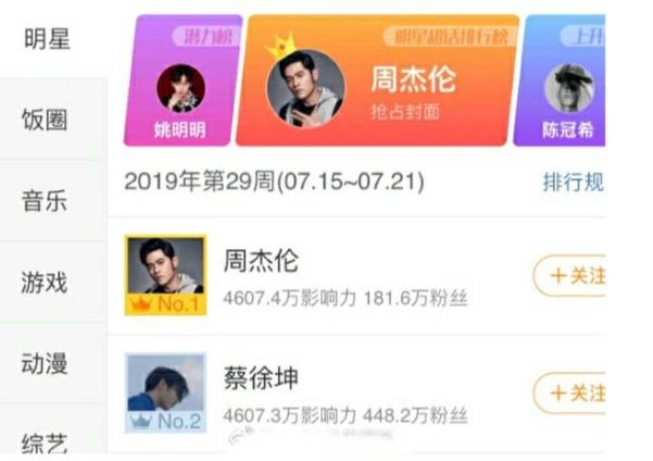 李现为周杰伦打榜，小公举超话升至第一？真顶流果然想赢就能赢