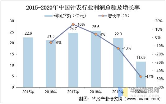 目前的钟表业竞争情况,2021钟表行业市场前景